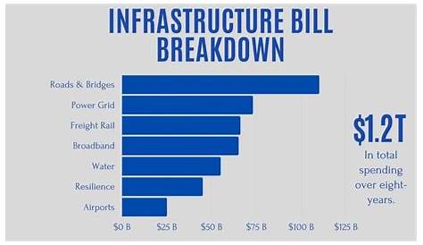 The $517 Billion Infrastructure Bill Explained in One Chart - 19FortyFive
