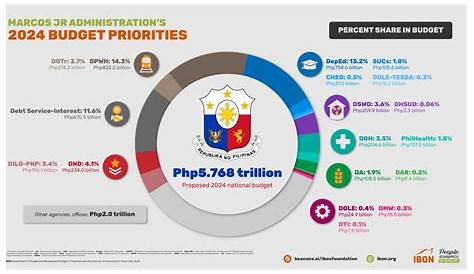 Why the Philippines Is Increasing Spending in the 2023 Budget - TrendRadars