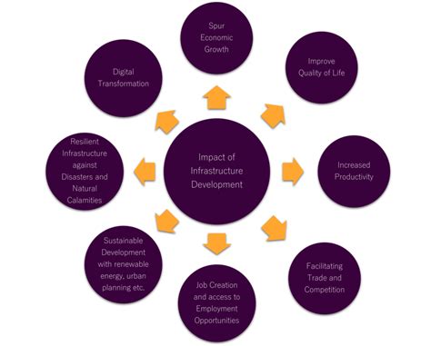 Infrastructure Development