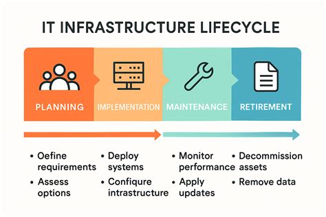 Maximizing Efficiency and Minimizing Costs: The Benefits of Infrastructure Lifecycle Management
