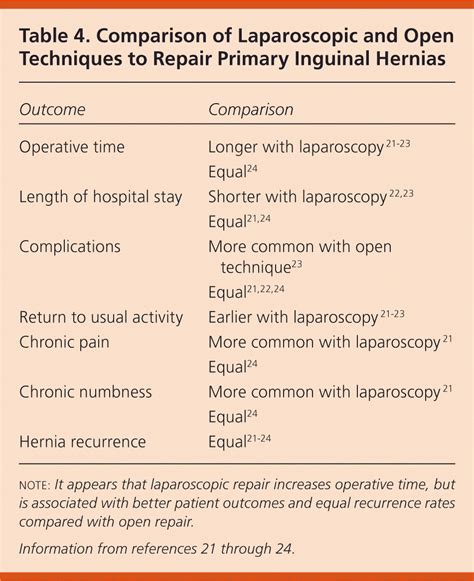 inguinal hernia us protocol