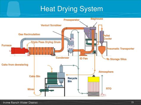 Inherent Heat Drying