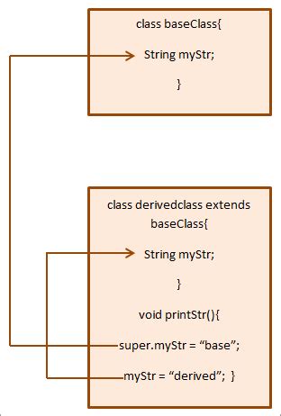 inheritance example in java with super keyword