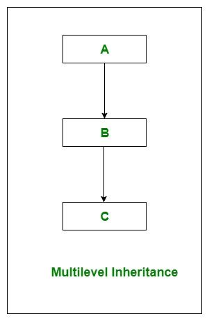 inheritance program in c sharp