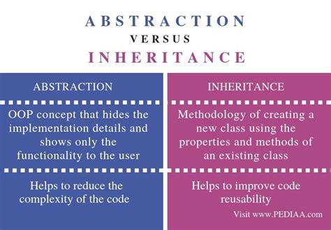 inheritance vs abstraction
