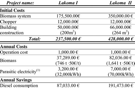 initial cost meaning in math