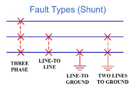initial fault meaning in electrical