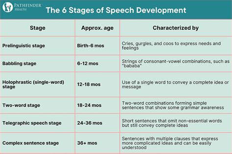 initial stage of language development