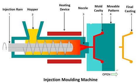 Injection Molding Machine Working