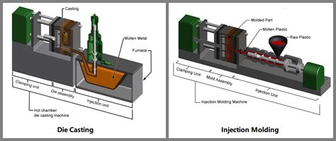 Injection Moulding And Die Casting Difference
