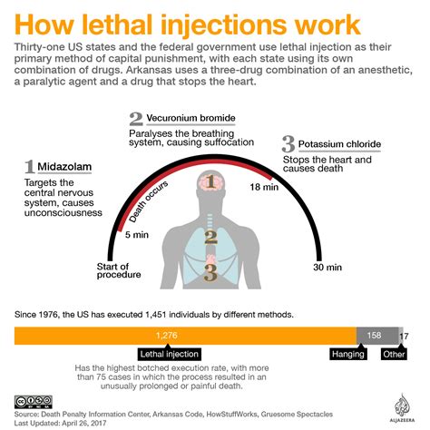 injections lethal