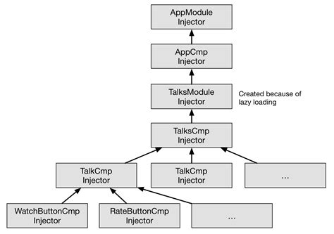 Injector Tree Angular