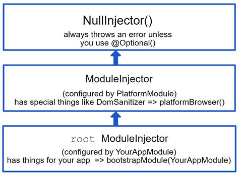 Injector.get In Angular