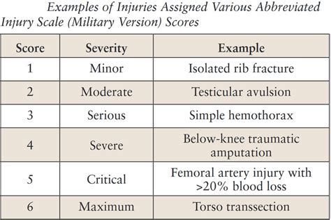Trauma scoring