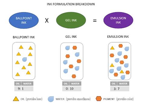 Inkjet Ink Formulation