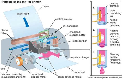 Inkjet Printer How Does It Work