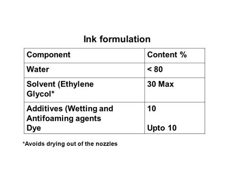 Inkjet Printing Ink Formulation