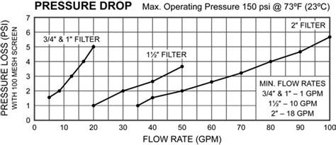 Inline Filter Pressure Drop