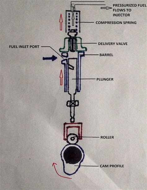 Inline Injection Pump Parts And Function