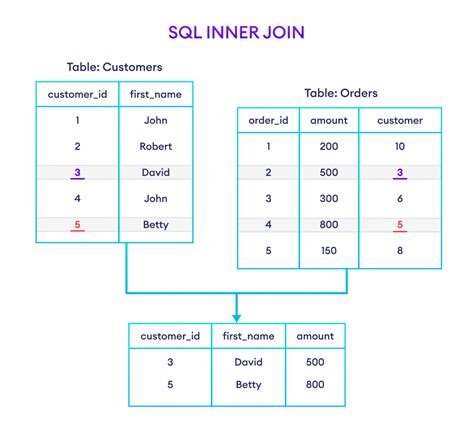 inner join mysql example with 2 tables