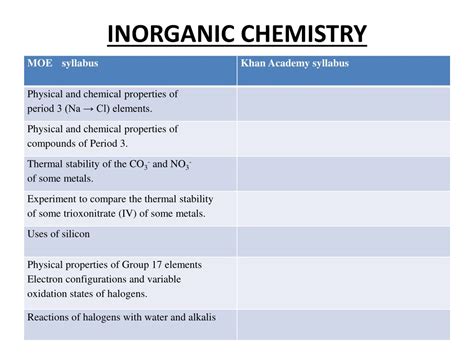 inorganic chemistry syllabus