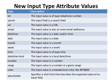 input attributes in html form
