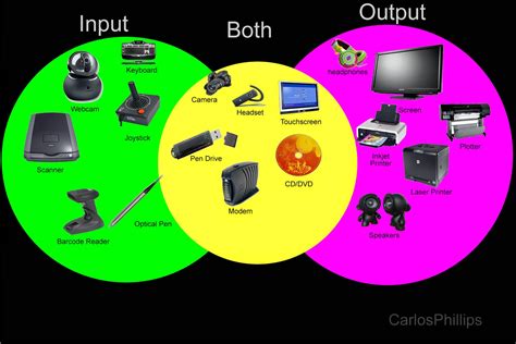 Input Examples Computer Science