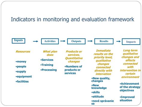 Input Indicators In Monitoring And Evaluation