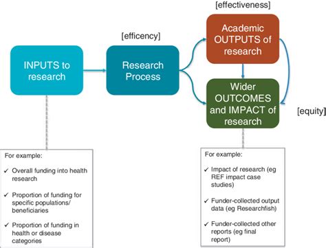 input process output in research example quantitative