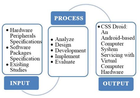 input process output in research pdf