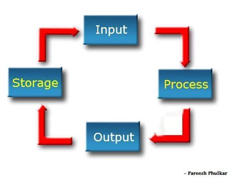 Input Process Output Storage Diagram Input, Process, Output 