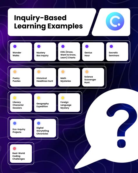 inquiry based learning examples in english