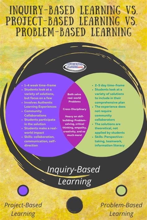 inquiry based learning vs problem based learning