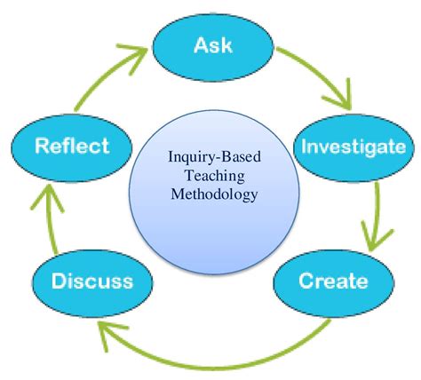 inquiry based teaching methods