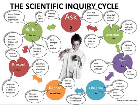 inquiry method of teaching science