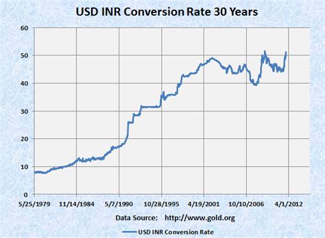 inr conversion rate