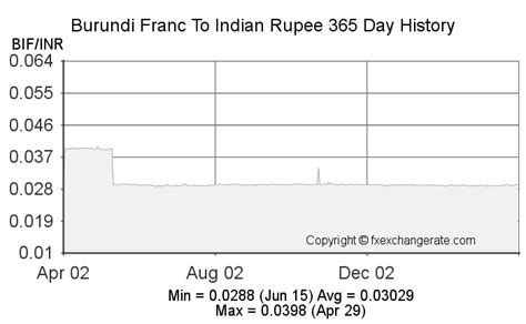 inr to burundi currency