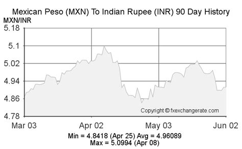 inr to mexican peso