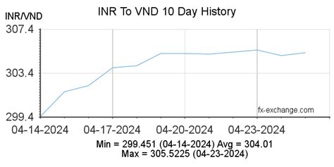 inr to vietnam currency exchange rate