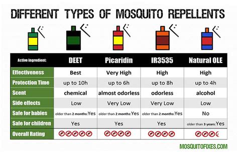 Insect Repellent Comparison