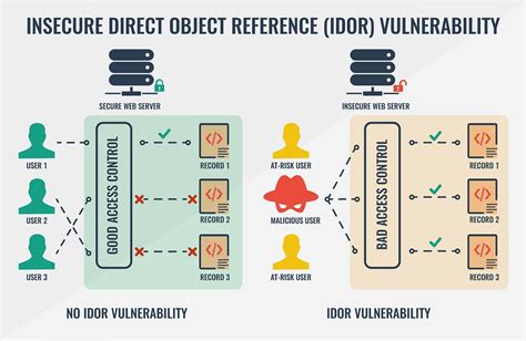 insecure Direct target References ( IDORs )
