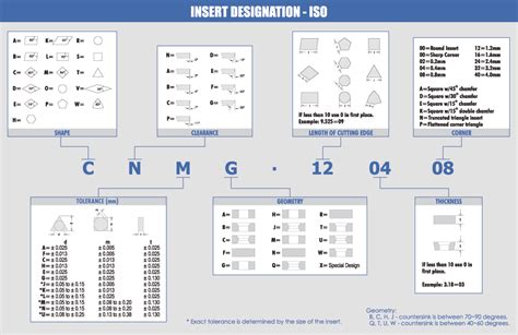 Insert Designation Chart