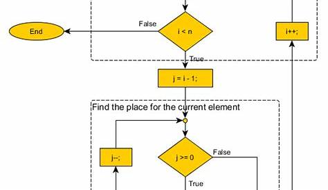 Insertion sort Algorithm, flowchart and C, C++ Code