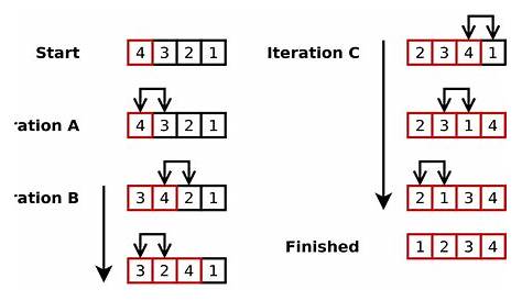 Insertion Sort Program In C With Output