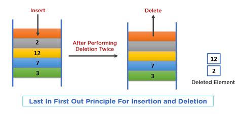 insertion and deletion program in data structure