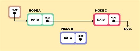insertion in linked list in data structure