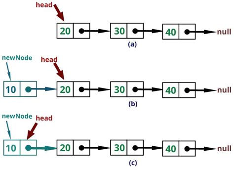 insertion in singly linked list