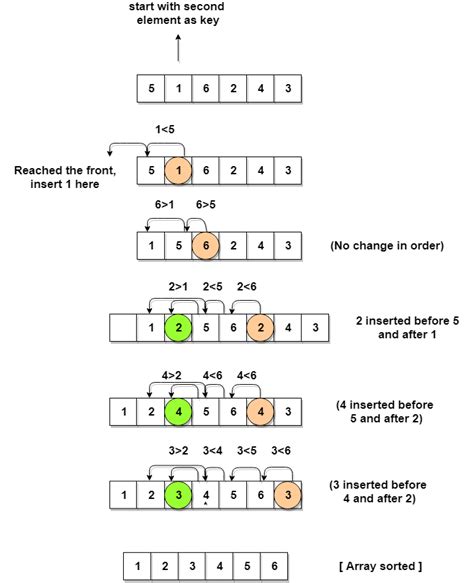 insertion sort algorithm with example