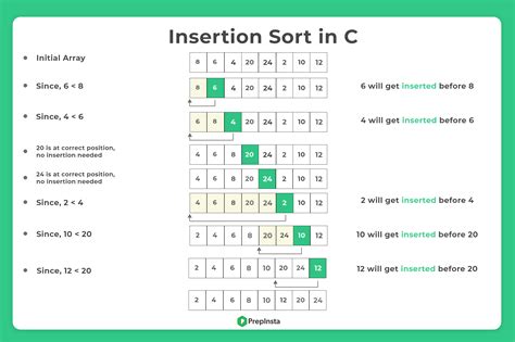 insertion sort program in data structure using c