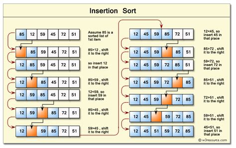 Insertion Sort Types